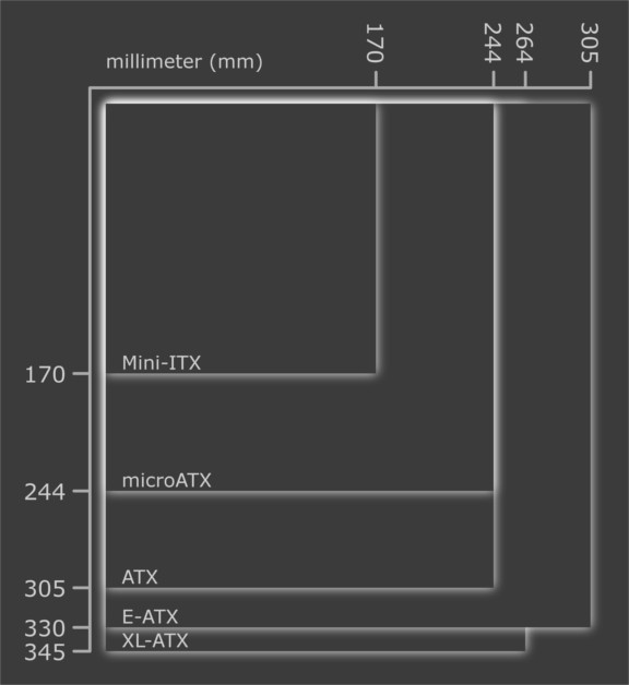 What is a Mini-ITX motherboard? A Brief Breakdown of Motherboard Sizes