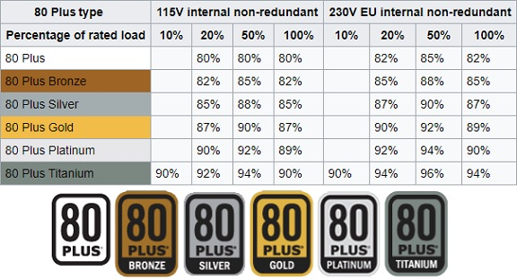 Стандарт 80 plus. 80 Plus Bronze. 80 Plus Standard. 80 Plus Titanium. 80 Plus 230.