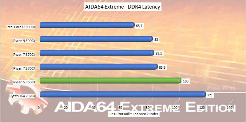 Ryzen 5 3600x The New Mid Range King