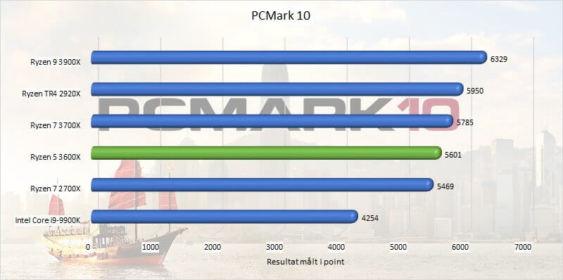 AMD Ryzen 5 3600X Review: the New Mid-Range CPU King - Tom's