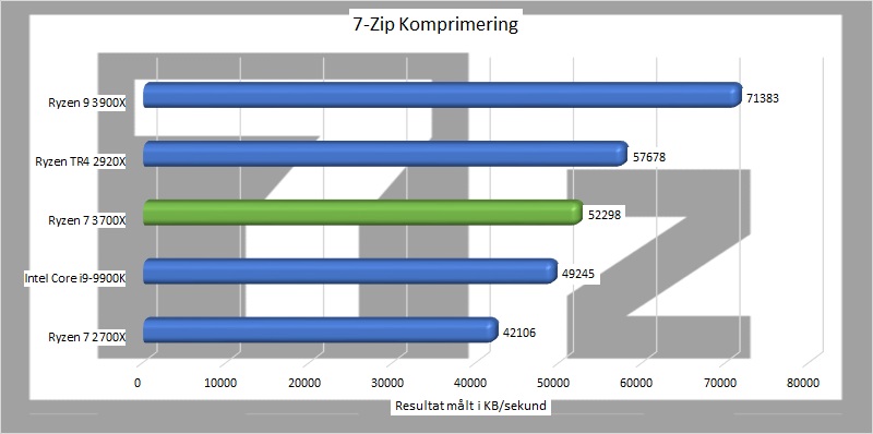 AMD Ryzen 7 3700X Processor Review