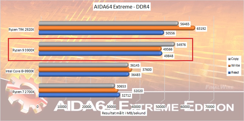 AMD Ryzen 9 3900X Reviews, Pros and Cons