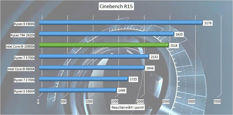 Intel Core i9-10900 sample's pedestrian results on Cinebench R15 and  Cinebench R20 won't trouble AMD's Ryzen 9 3900X -  News