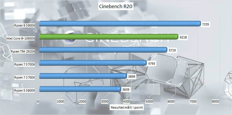 Intel Core i9-10900 sample's pedestrian results on Cinebench R15 and  Cinebench R20 won't trouble AMD's Ryzen 9 3900X -  News