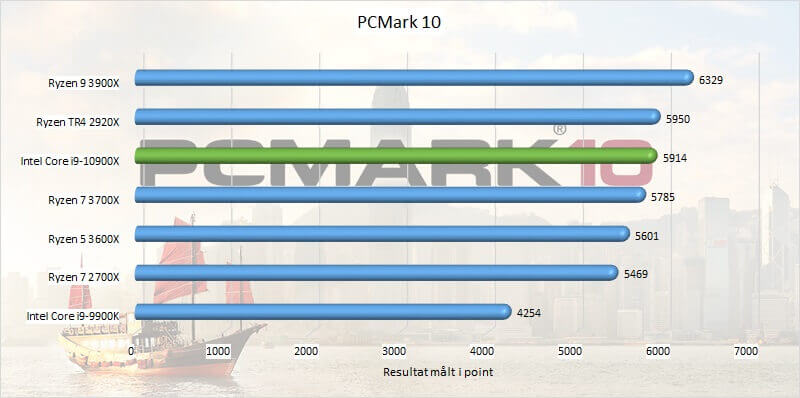 Intel Core i9-10900X and i9-10980XE Processor Appears on Geekbench