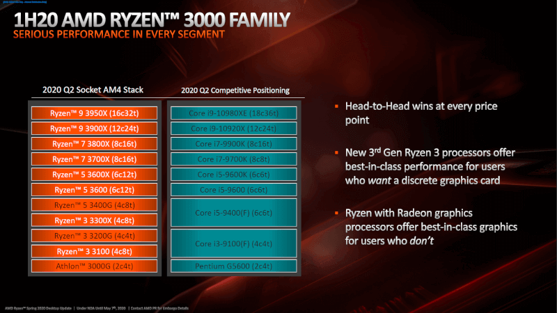 Ryzen 3 3200G vs Core i3 9100F Test in 8 Games 